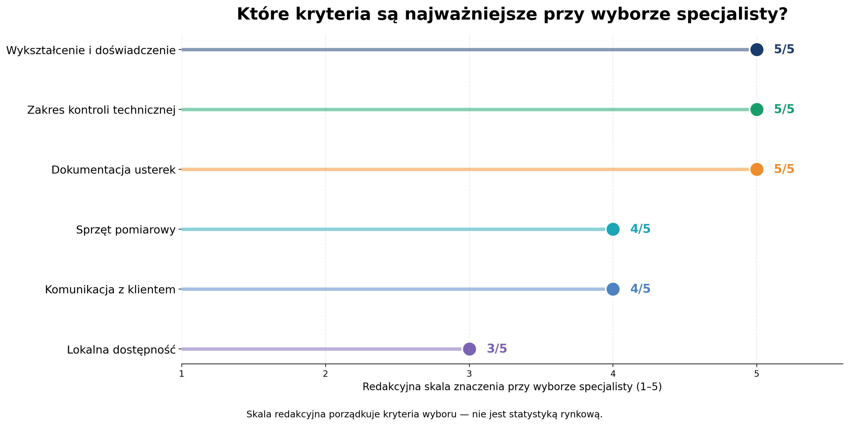 Znaczenie kryteriów przy wyborze specjalisty do odbioru